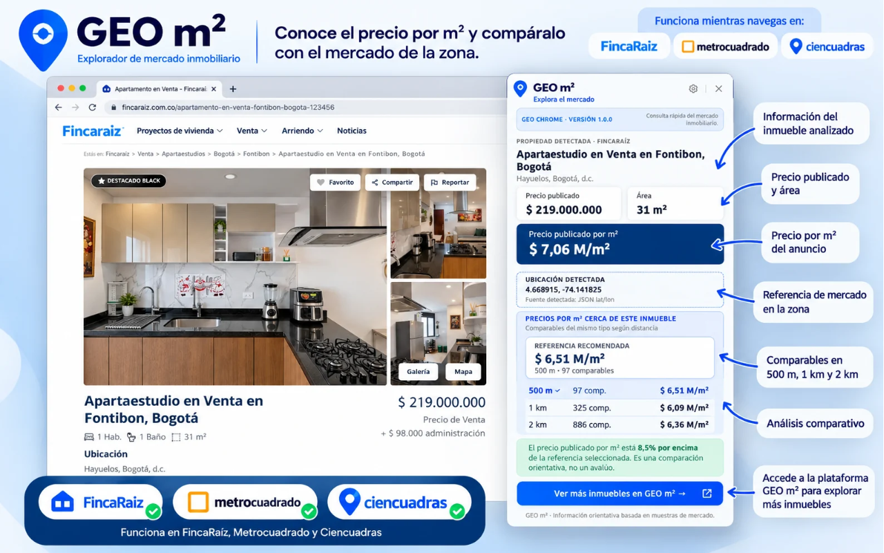 Extensión GEO m² para Chrome sobre un anuncio de FincaRaíz: precio por m² del anuncio, comparables a 500 m, 1 km y 2 km y diferencia frente a la referencia